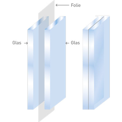 Bildquelle: SAINT-GOBAIN Deutsche Glas GmbH
